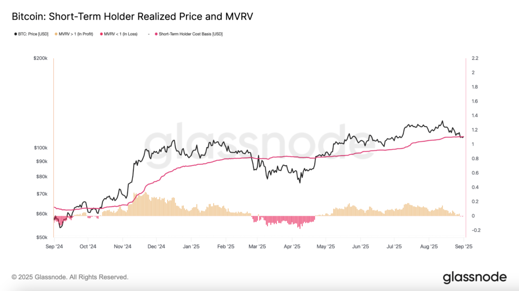قیمت تحقق‌یافته و شاخص MVRV هولدرهای کوتاه‌مدت بیت کوین - منبع: Glassnode
